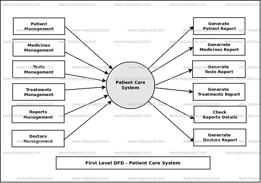 Data Flow Diagram For Health Care System